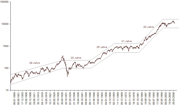 DJIA (Tagesschluss) und US-Rezession: 26.5.1896 - 3.10.2008